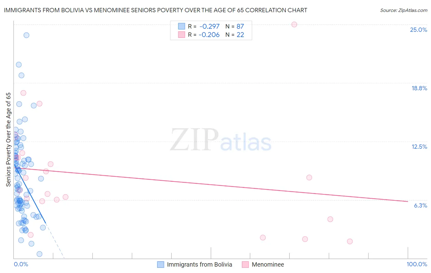 Immigrants from Bolivia vs Menominee Seniors Poverty Over the Age of 65
