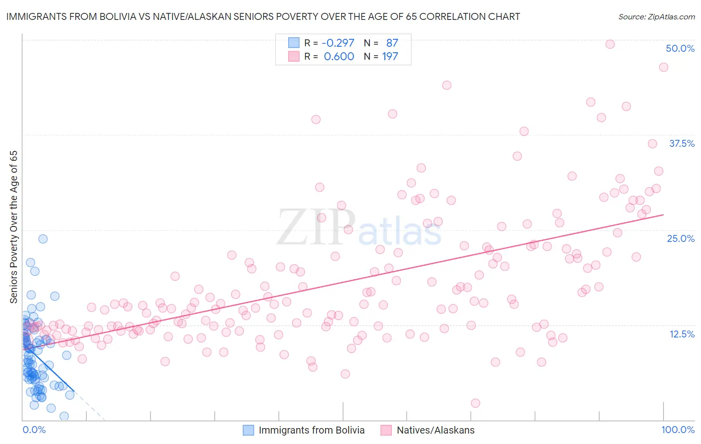 Immigrants from Bolivia vs Native/Alaskan Seniors Poverty Over the Age of 65