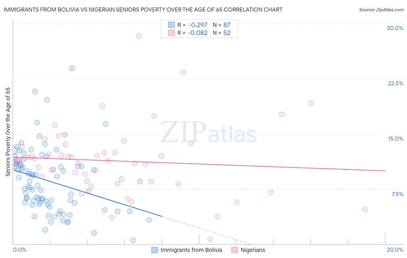 Immigrants from Bolivia vs Nigerian Seniors Poverty Over the Age of 65