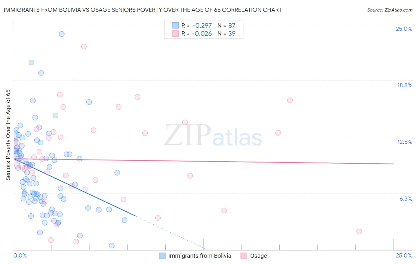 Immigrants from Bolivia vs Osage Seniors Poverty Over the Age of 65