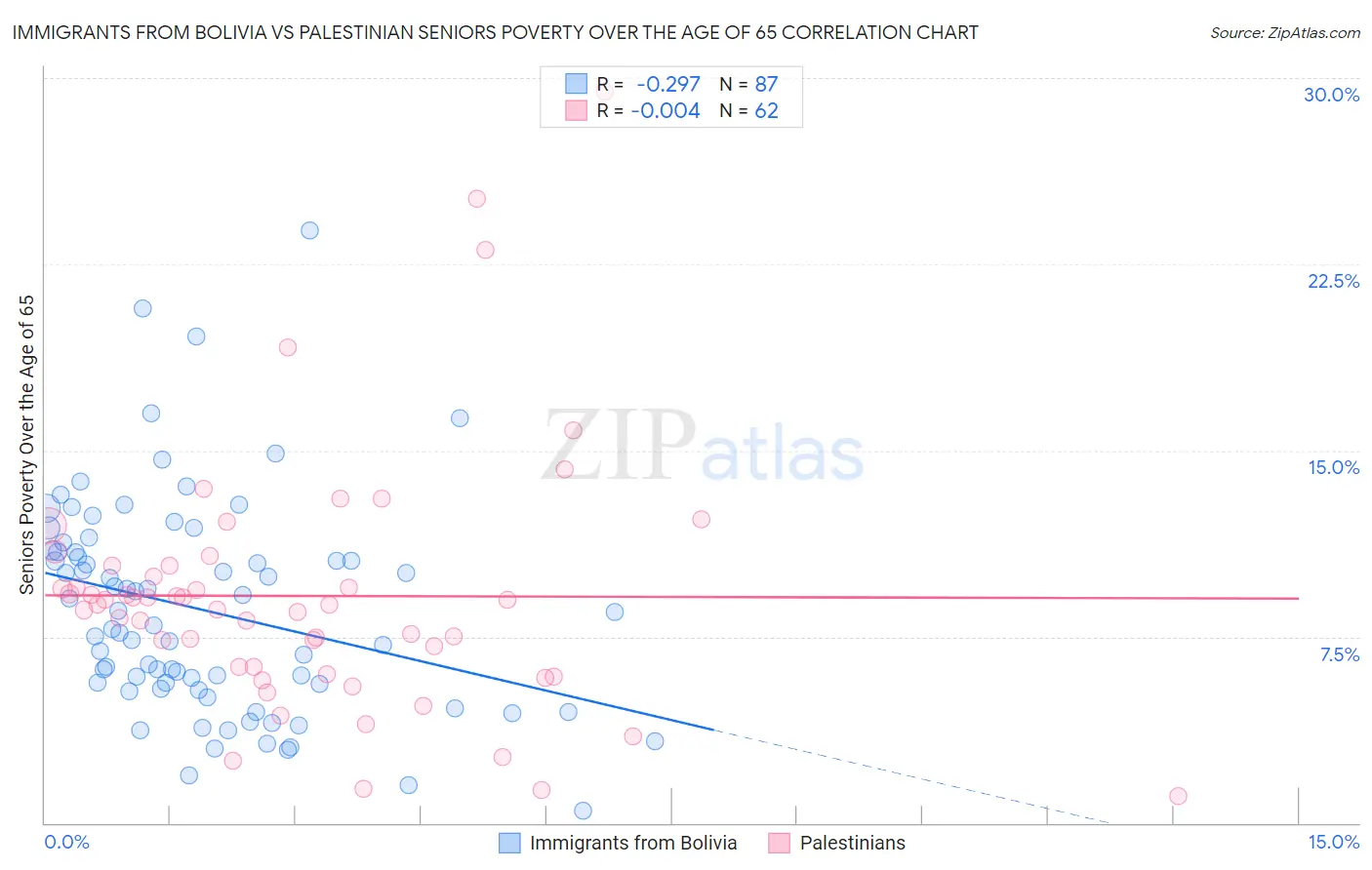Immigrants from Bolivia vs Palestinian Seniors Poverty Over the Age of 65