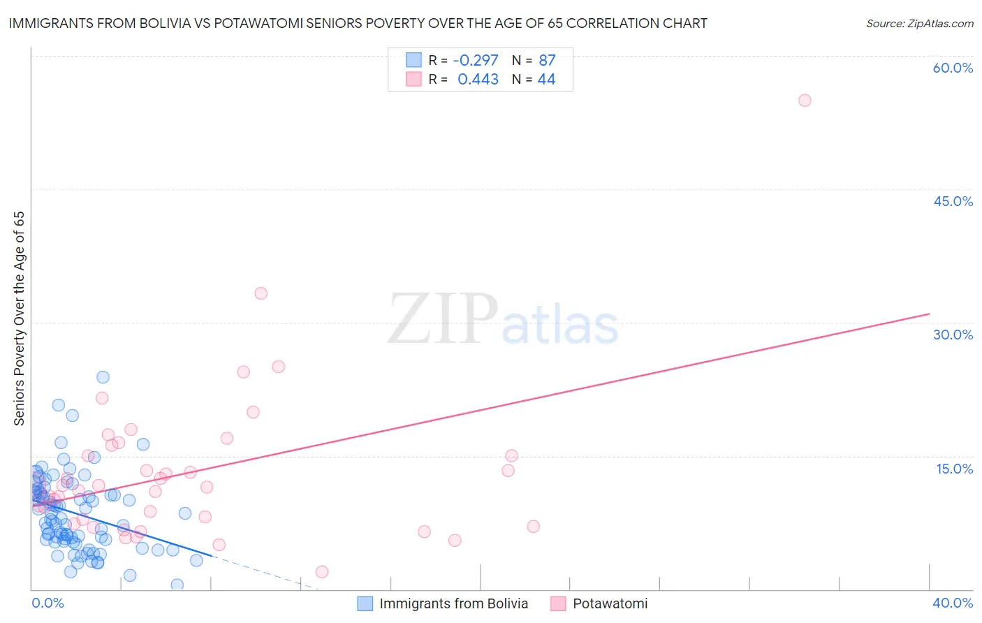 Immigrants from Bolivia vs Potawatomi Seniors Poverty Over the Age of 65