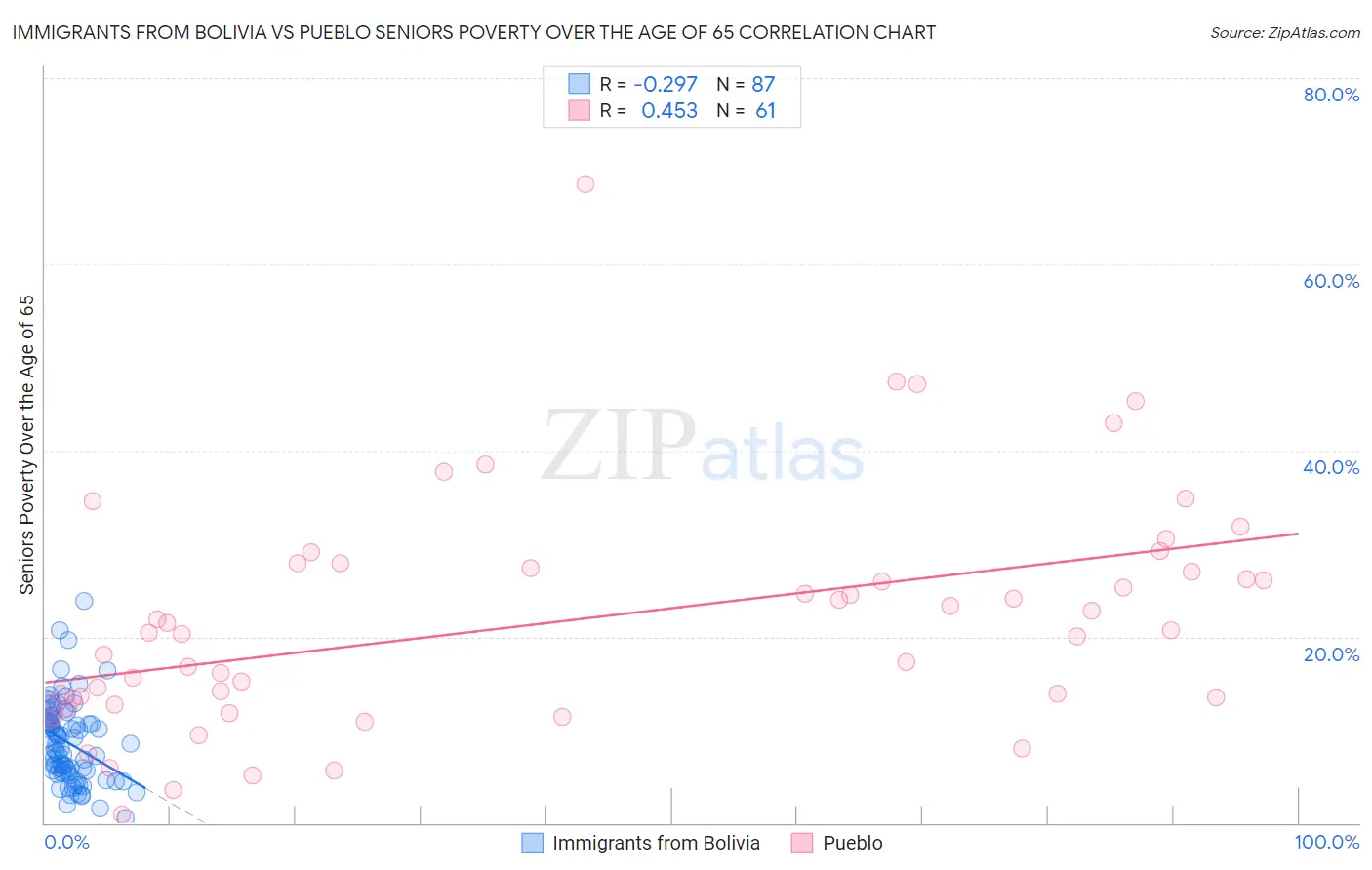 Immigrants from Bolivia vs Pueblo Seniors Poverty Over the Age of 65