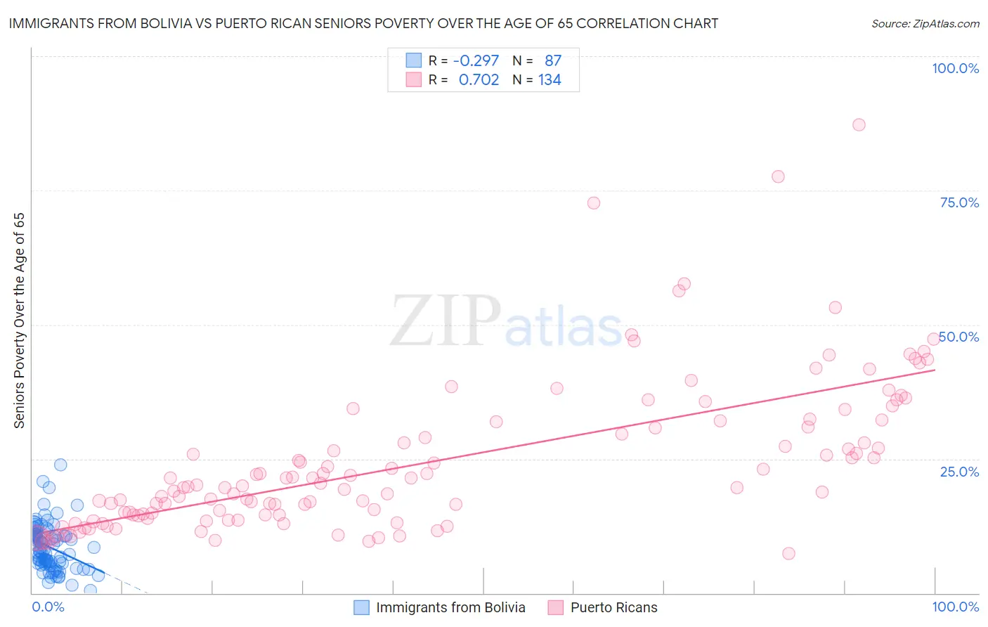 Immigrants from Bolivia vs Puerto Rican Seniors Poverty Over the Age of 65