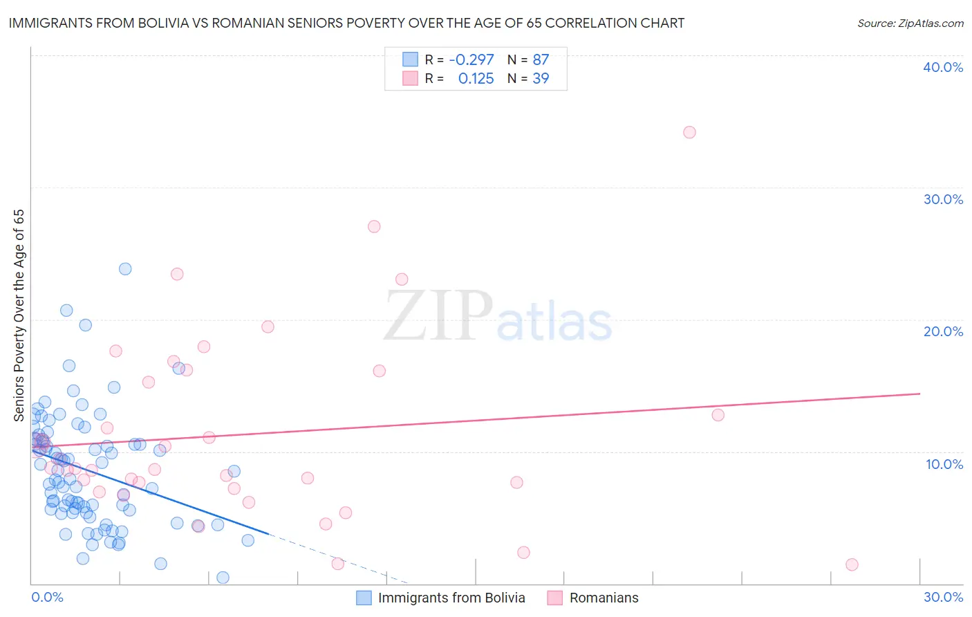Immigrants from Bolivia vs Romanian Seniors Poverty Over the Age of 65