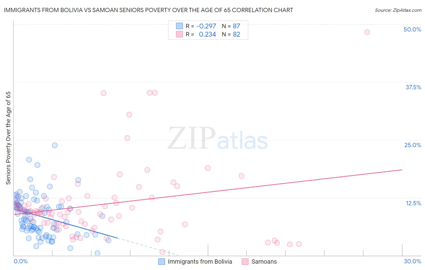 Immigrants from Bolivia vs Samoan Seniors Poverty Over the Age of 65