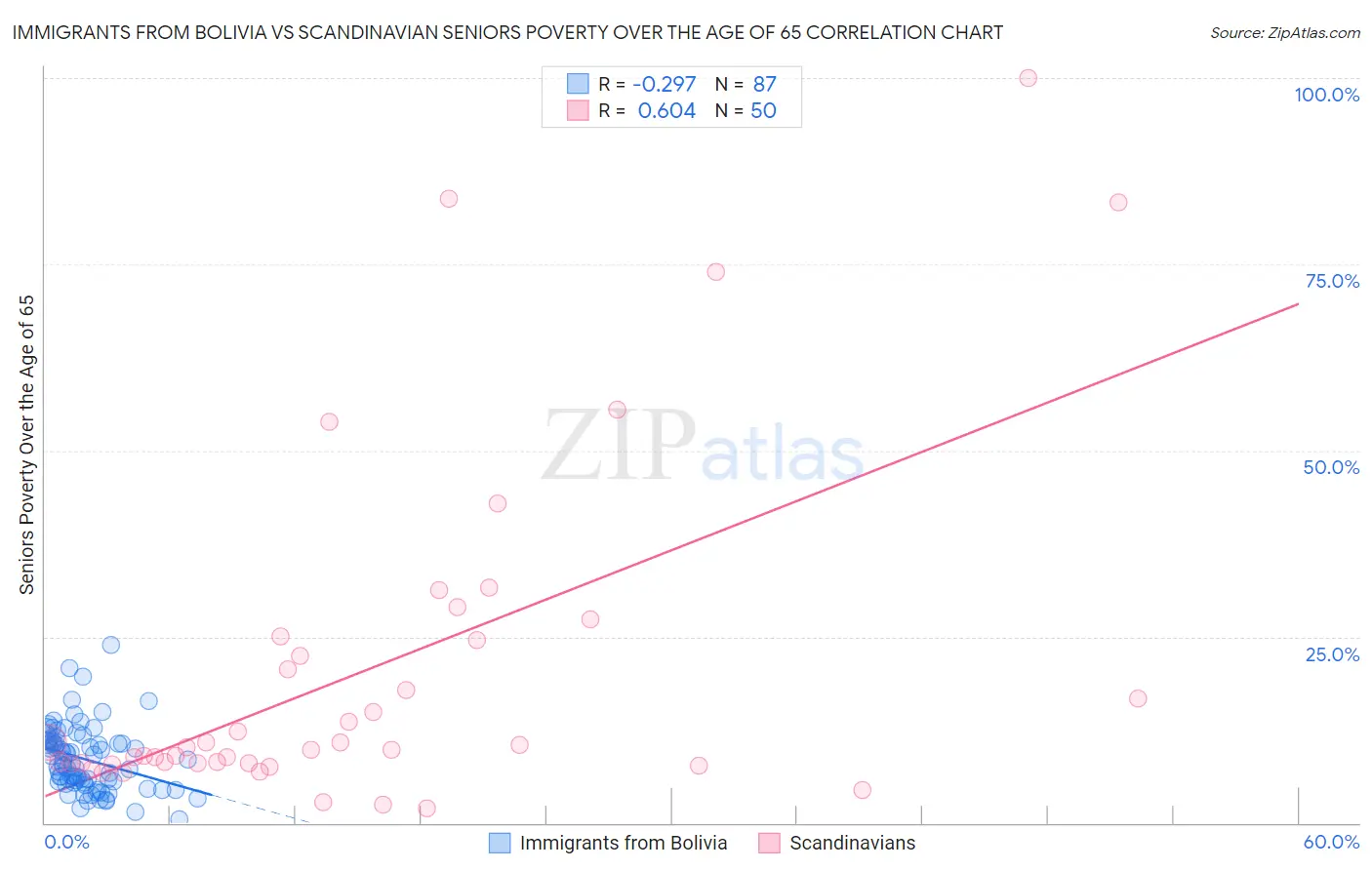 Immigrants from Bolivia vs Scandinavian Seniors Poverty Over the Age of 65