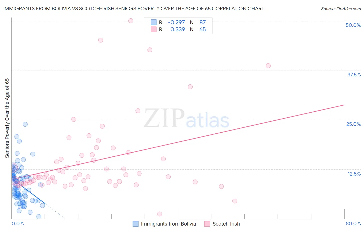 Immigrants from Bolivia vs Scotch-Irish Seniors Poverty Over the Age of 65