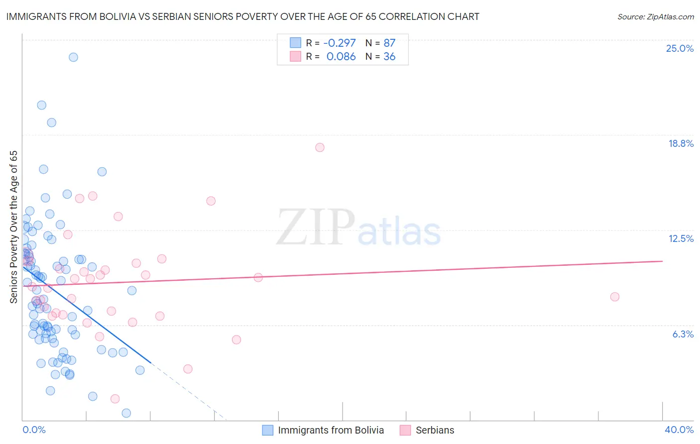 Immigrants from Bolivia vs Serbian Seniors Poverty Over the Age of 65