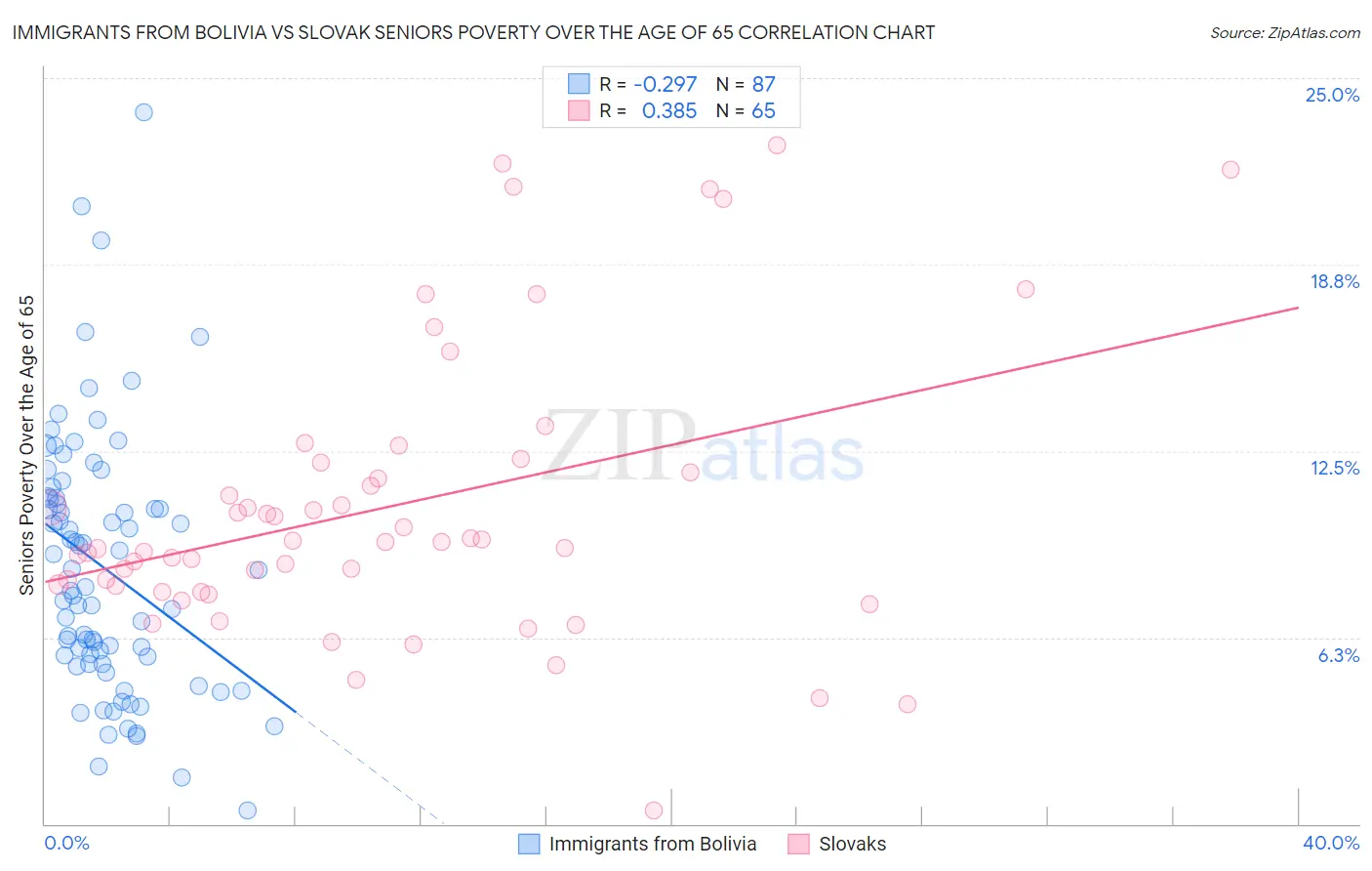 Immigrants from Bolivia vs Slovak Seniors Poverty Over the Age of 65