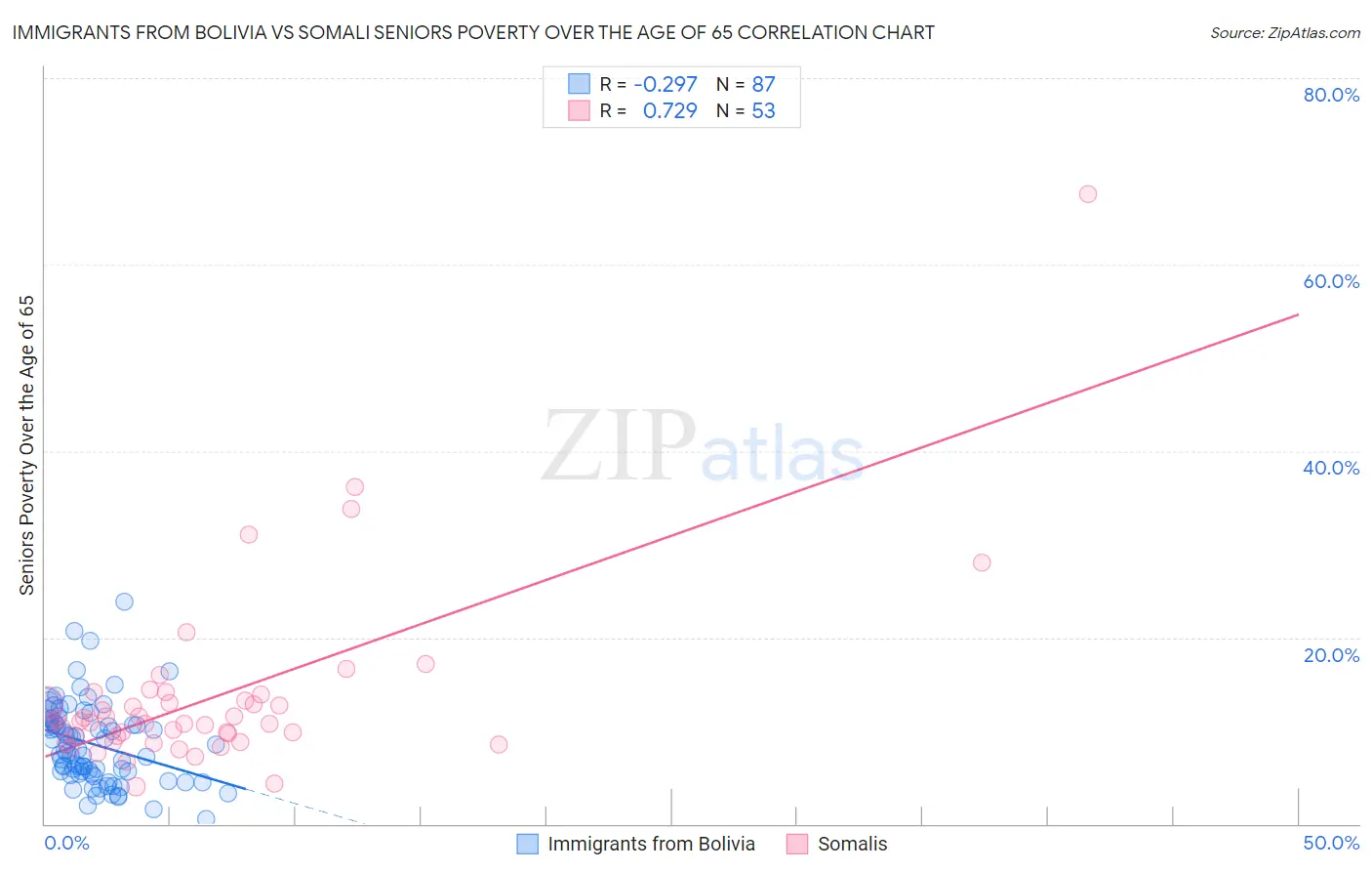 Immigrants from Bolivia vs Somali Seniors Poverty Over the Age of 65