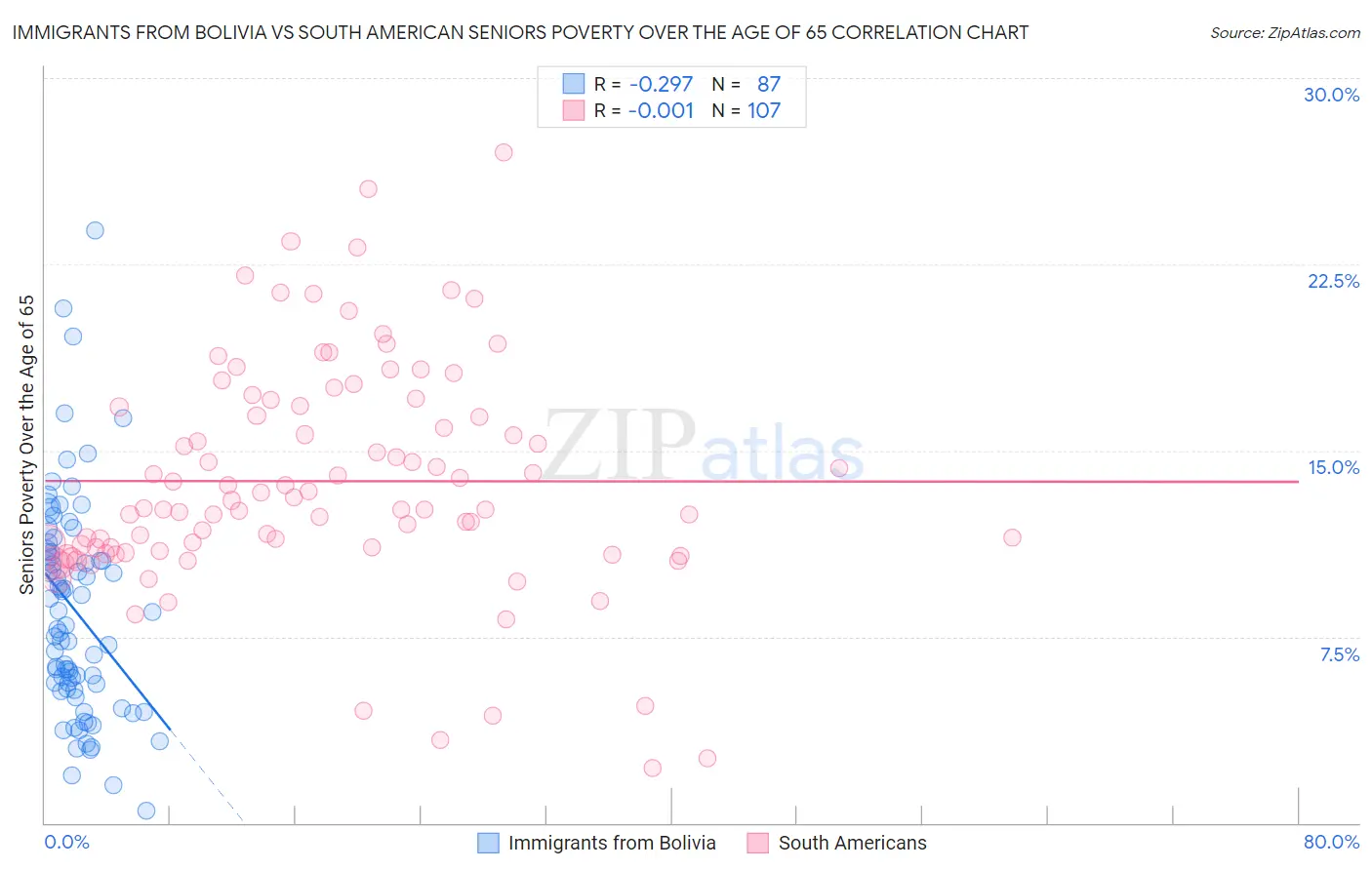 Immigrants from Bolivia vs South American Seniors Poverty Over the Age of 65