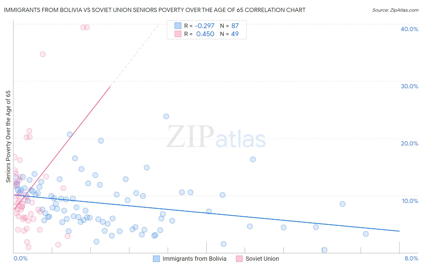 Immigrants from Bolivia vs Soviet Union Seniors Poverty Over the Age of 65