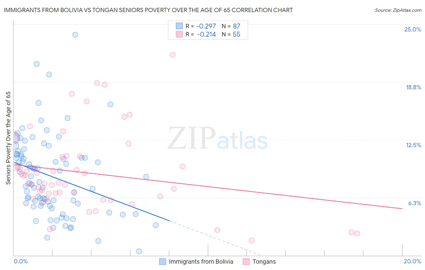 Immigrants from Bolivia vs Tongan Seniors Poverty Over the Age of 65