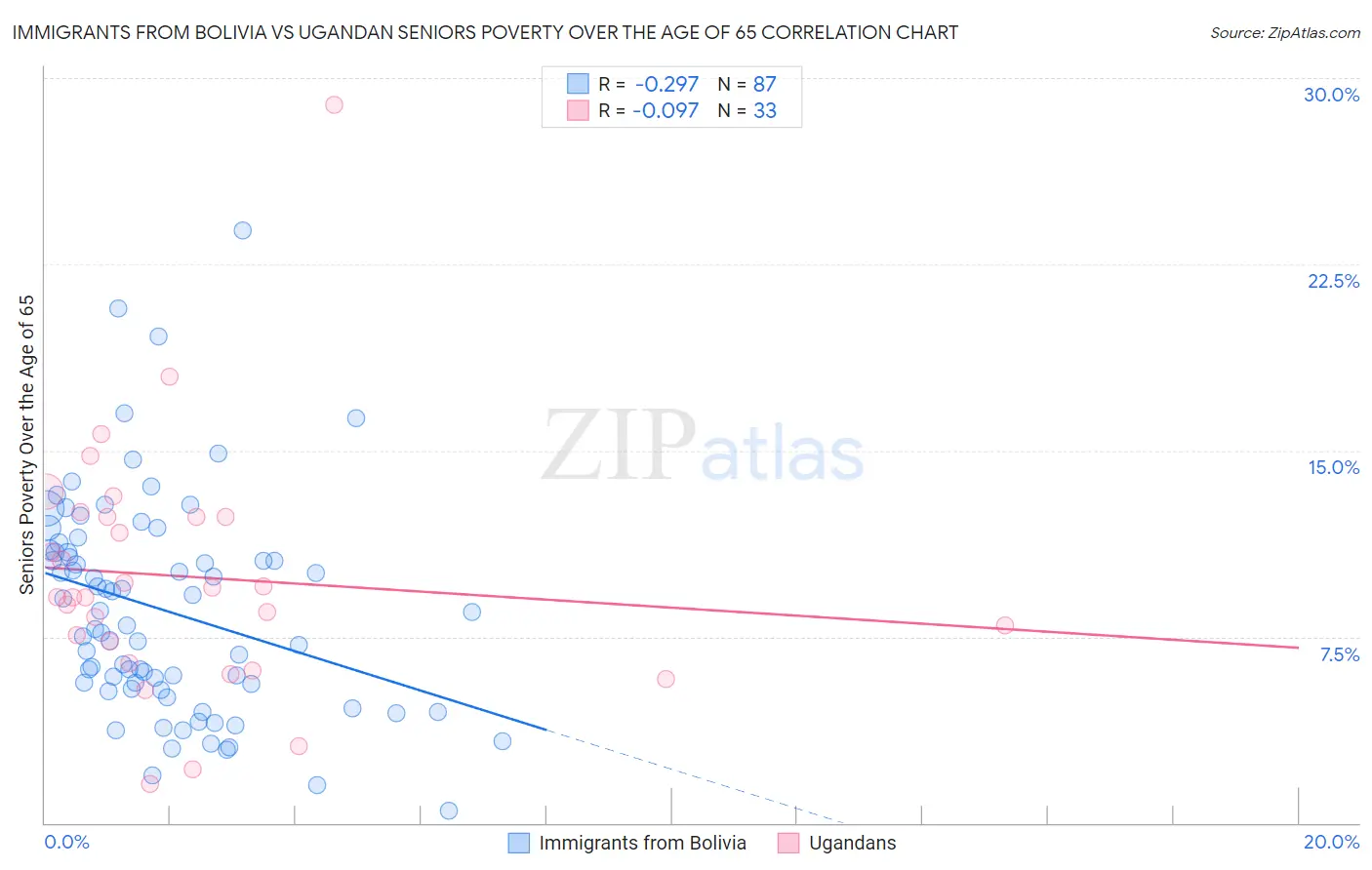 Immigrants from Bolivia vs Ugandan Seniors Poverty Over the Age of 65