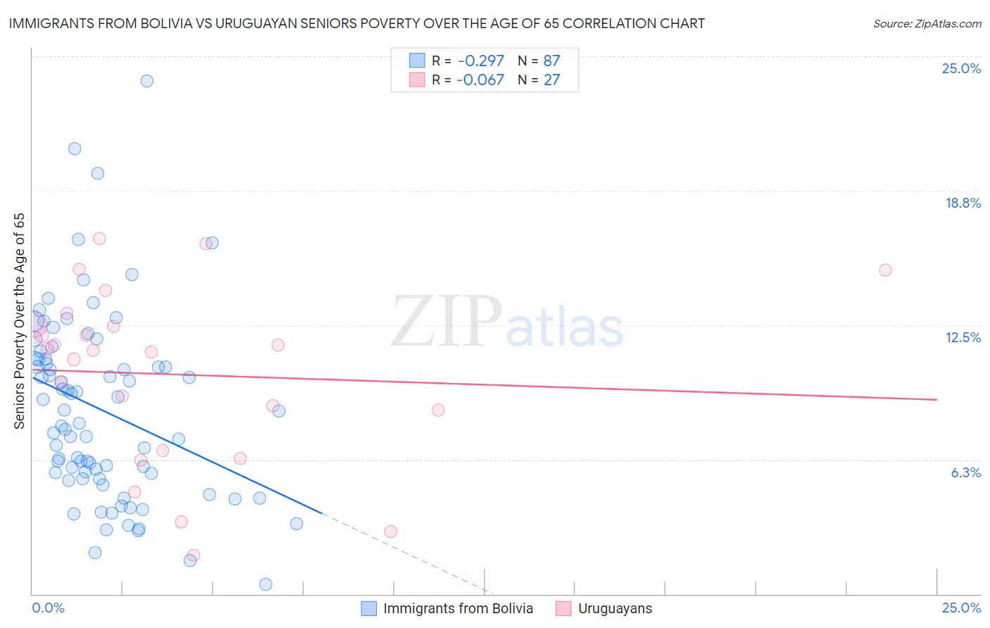 Immigrants from Bolivia vs Uruguayan Seniors Poverty Over the Age of 65