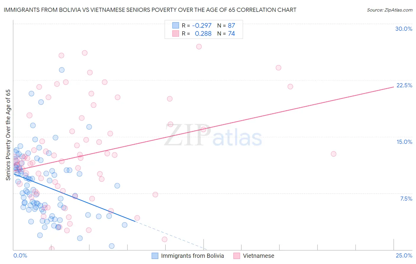 Immigrants from Bolivia vs Vietnamese Seniors Poverty Over the Age of 65