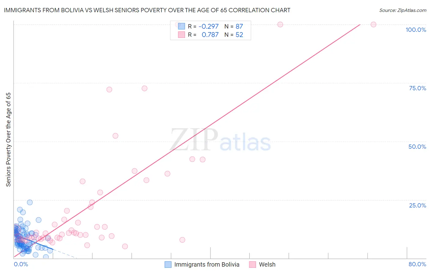 Immigrants from Bolivia vs Welsh Seniors Poverty Over the Age of 65