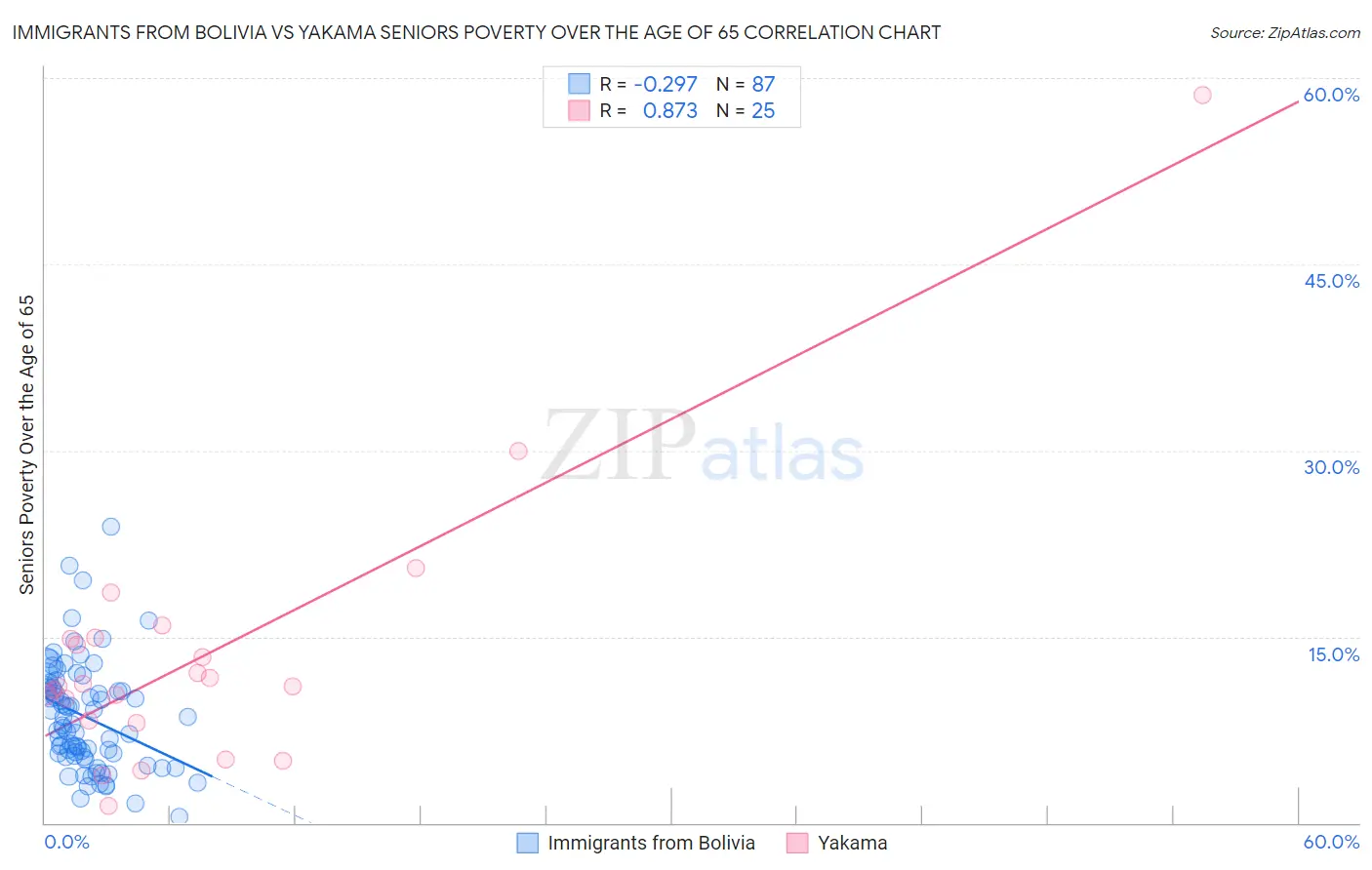 Immigrants from Bolivia vs Yakama Seniors Poverty Over the Age of 65