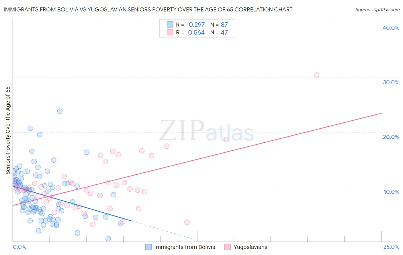 Immigrants from Bolivia vs Yugoslavian Seniors Poverty Over the Age of 65