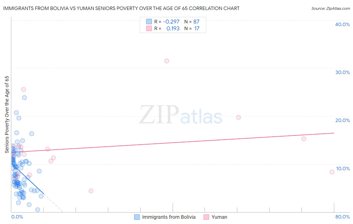 Immigrants from Bolivia vs Yuman Seniors Poverty Over the Age of 65