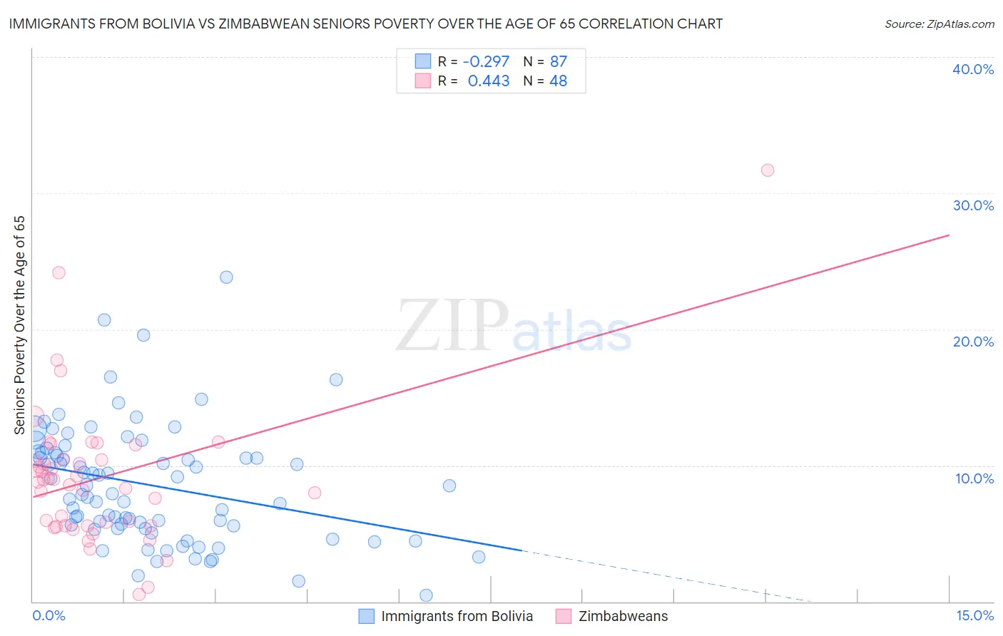Immigrants from Bolivia vs Zimbabwean Seniors Poverty Over the Age of 65
