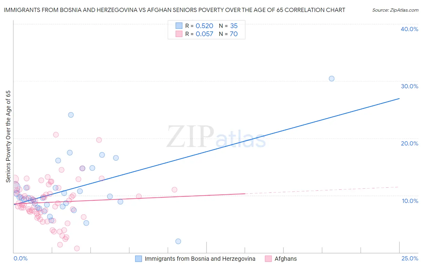 Immigrants from Bosnia and Herzegovina vs Afghan Seniors Poverty Over the Age of 65