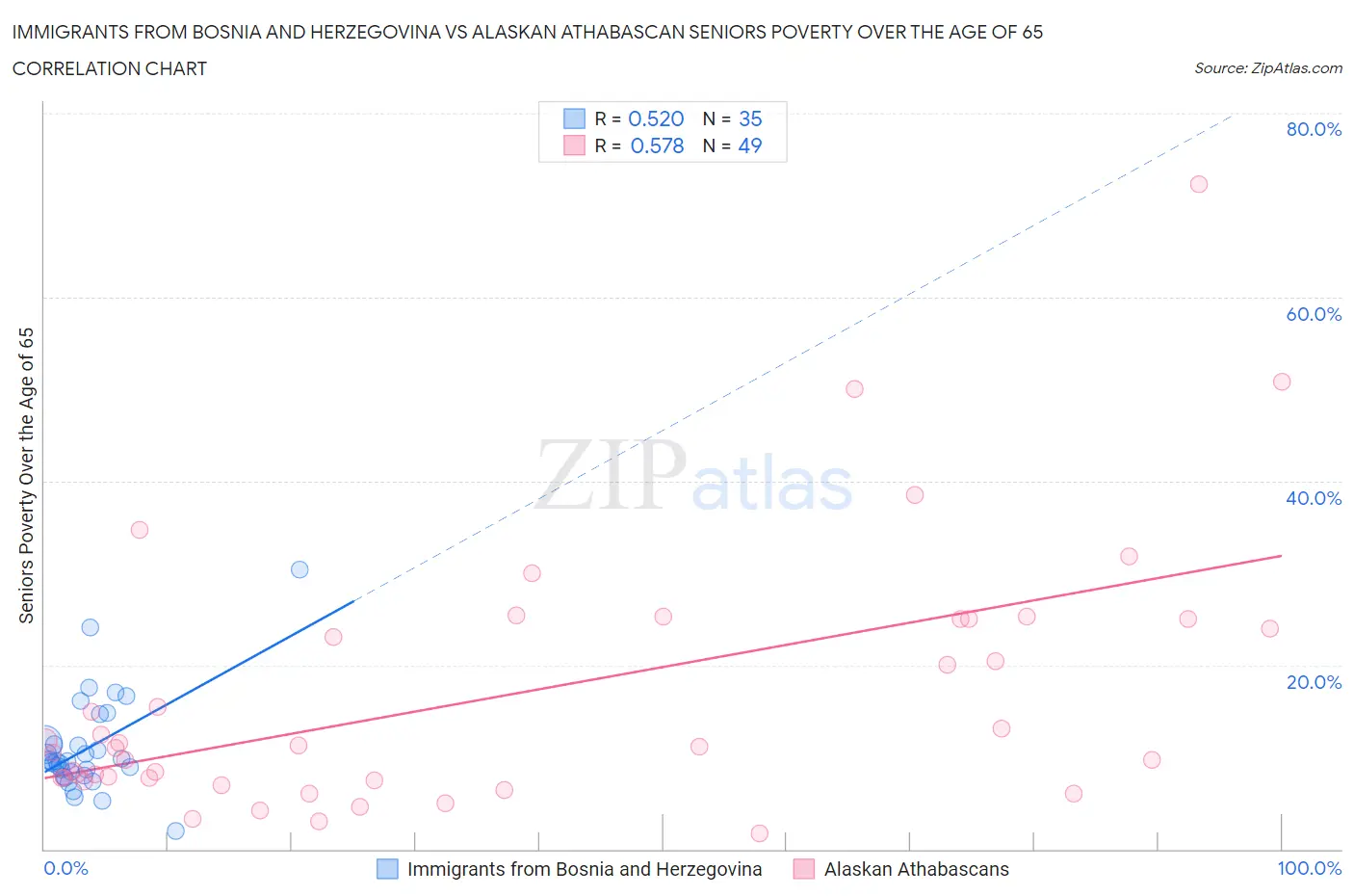 Immigrants from Bosnia and Herzegovina vs Alaskan Athabascan Seniors Poverty Over the Age of 65