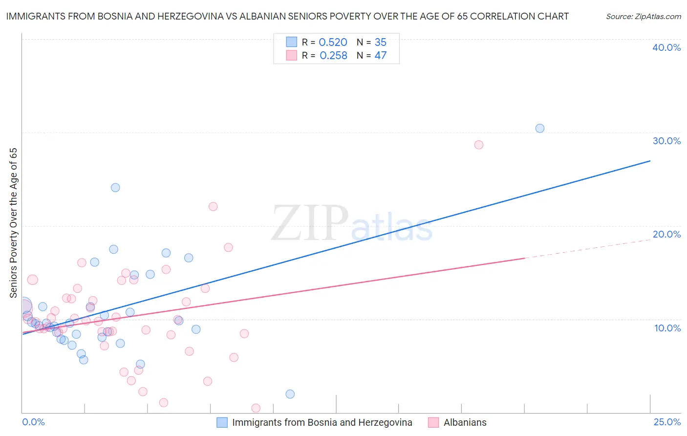 Immigrants from Bosnia and Herzegovina vs Albanian Seniors Poverty Over the Age of 65