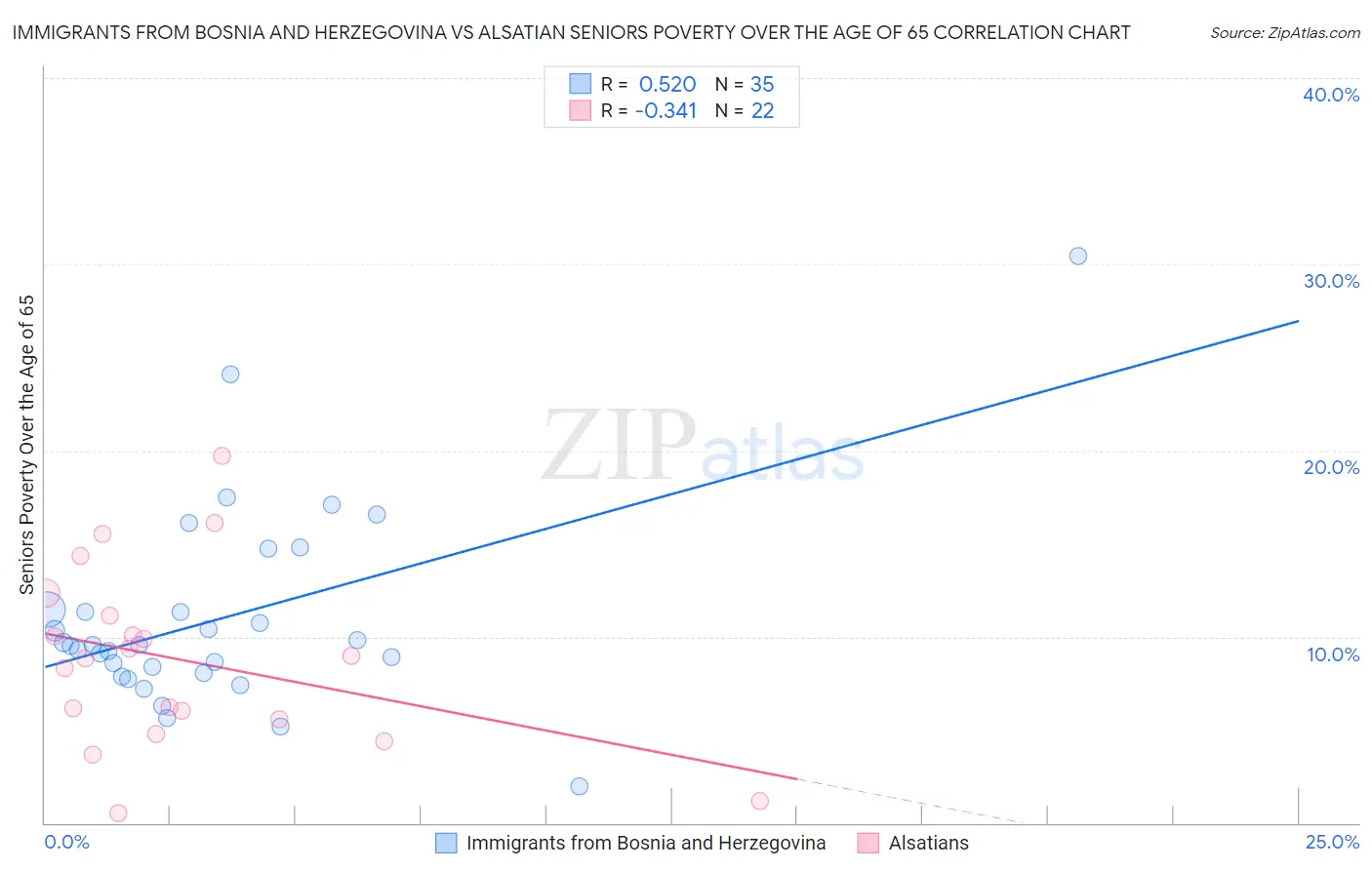 Immigrants from Bosnia and Herzegovina vs Alsatian Seniors Poverty Over the Age of 65