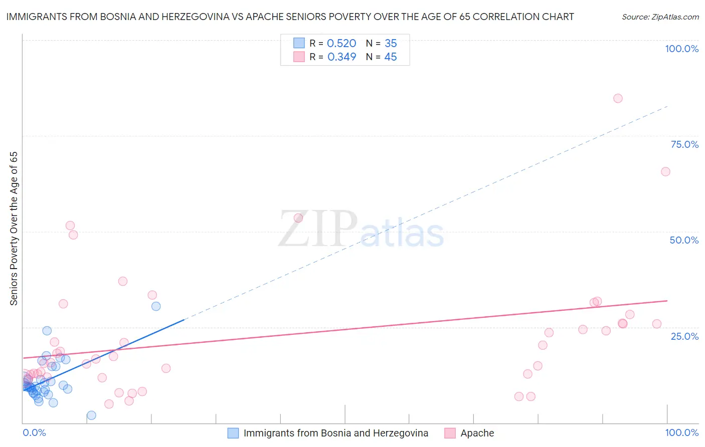 Immigrants from Bosnia and Herzegovina vs Apache Seniors Poverty Over the Age of 65