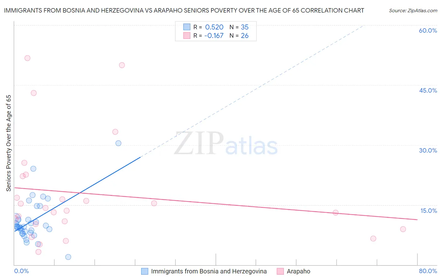 Immigrants from Bosnia and Herzegovina vs Arapaho Seniors Poverty Over the Age of 65