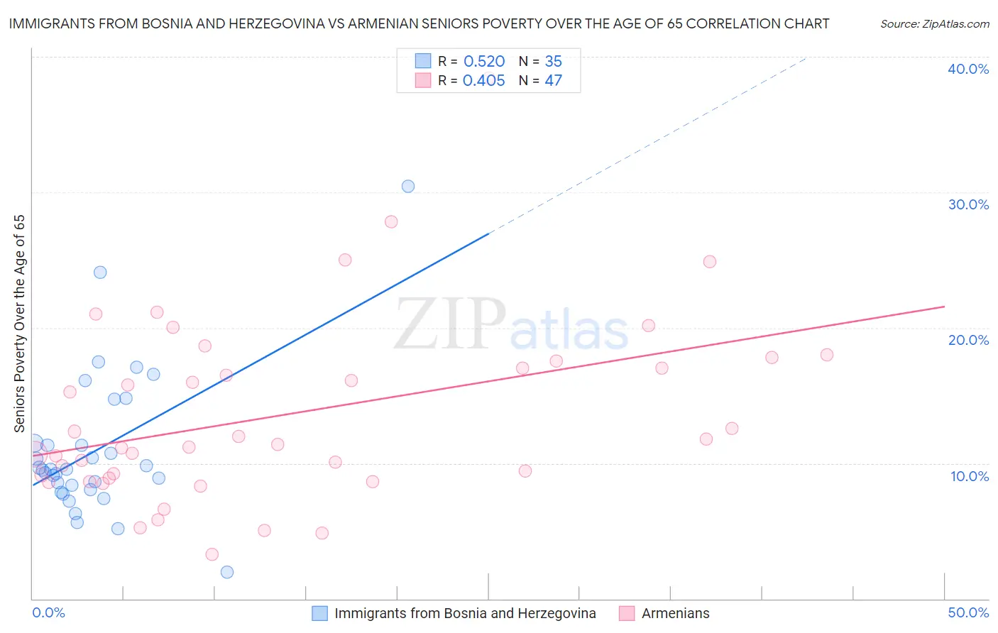 Immigrants from Bosnia and Herzegovina vs Armenian Seniors Poverty Over the Age of 65