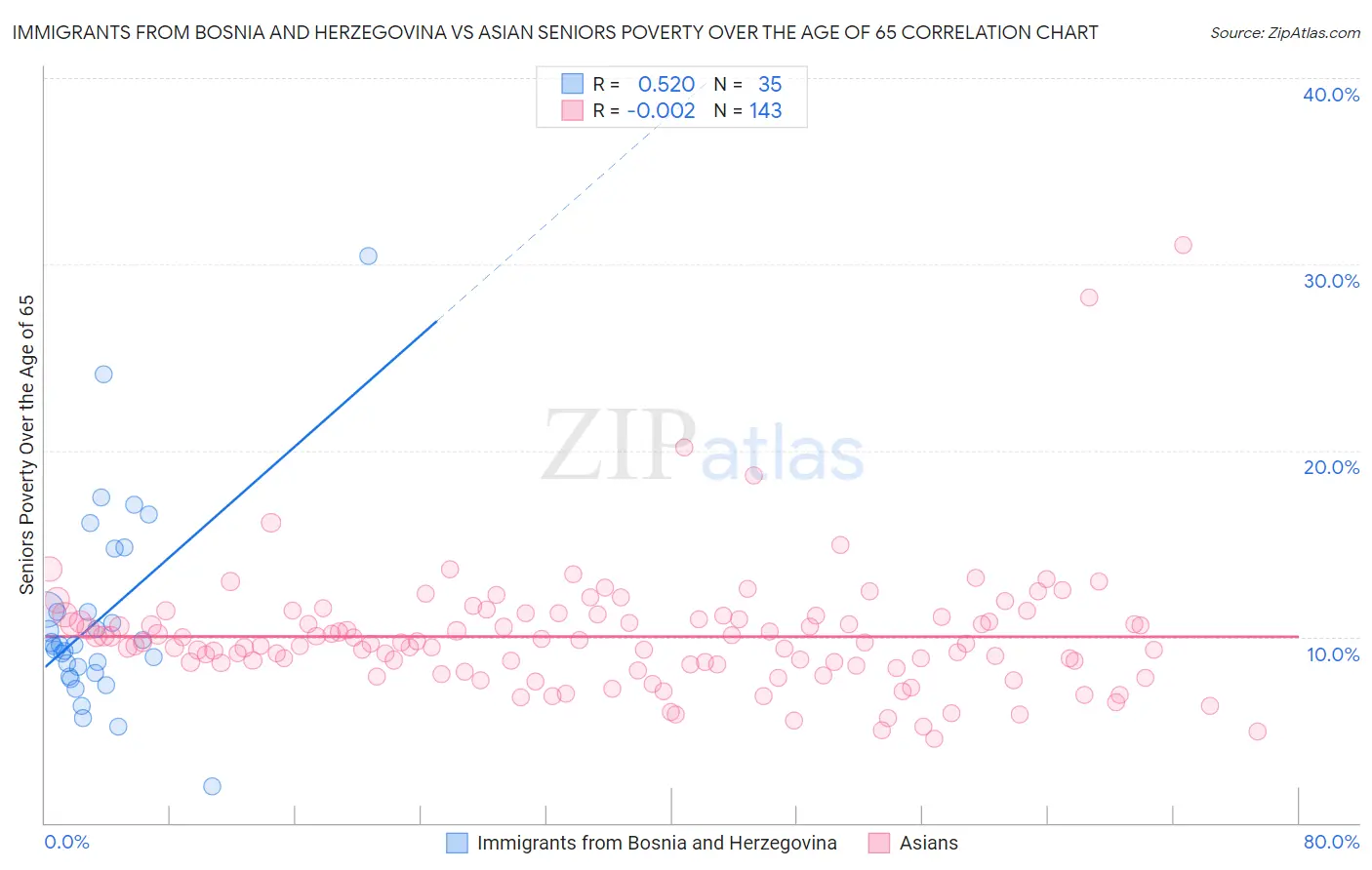 Immigrants from Bosnia and Herzegovina vs Asian Seniors Poverty Over the Age of 65