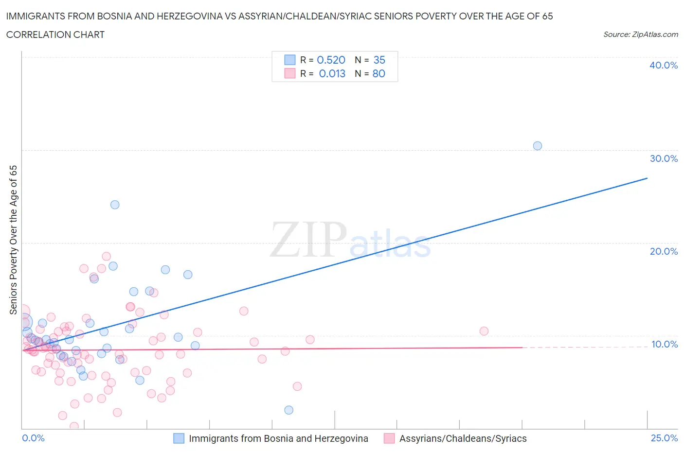 Immigrants from Bosnia and Herzegovina vs Assyrian/Chaldean/Syriac Seniors Poverty Over the Age of 65