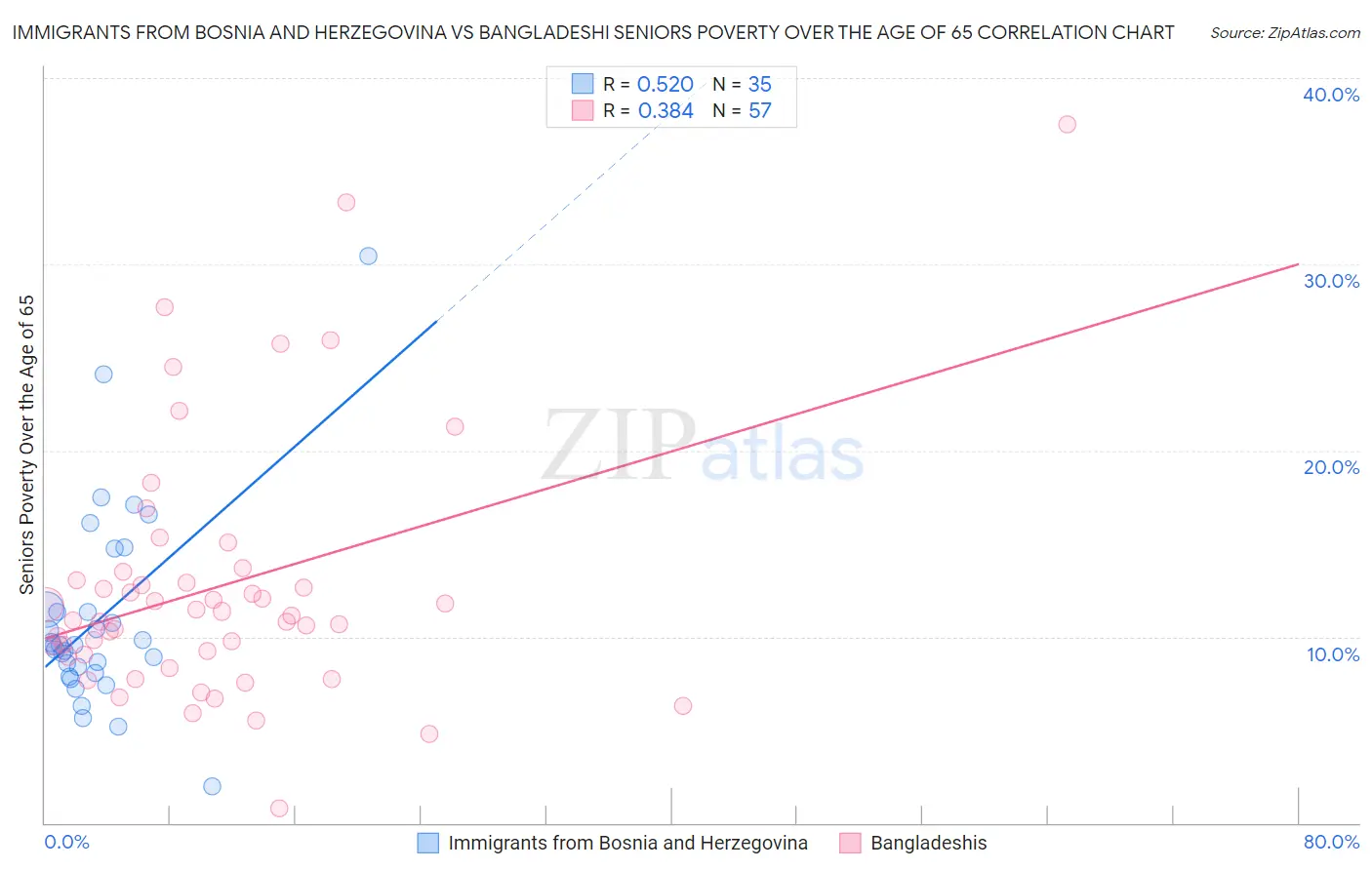 Immigrants from Bosnia and Herzegovina vs Bangladeshi Seniors Poverty Over the Age of 65