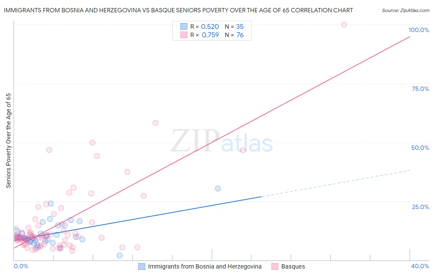 Immigrants from Bosnia and Herzegovina vs Basque Seniors Poverty Over the Age of 65