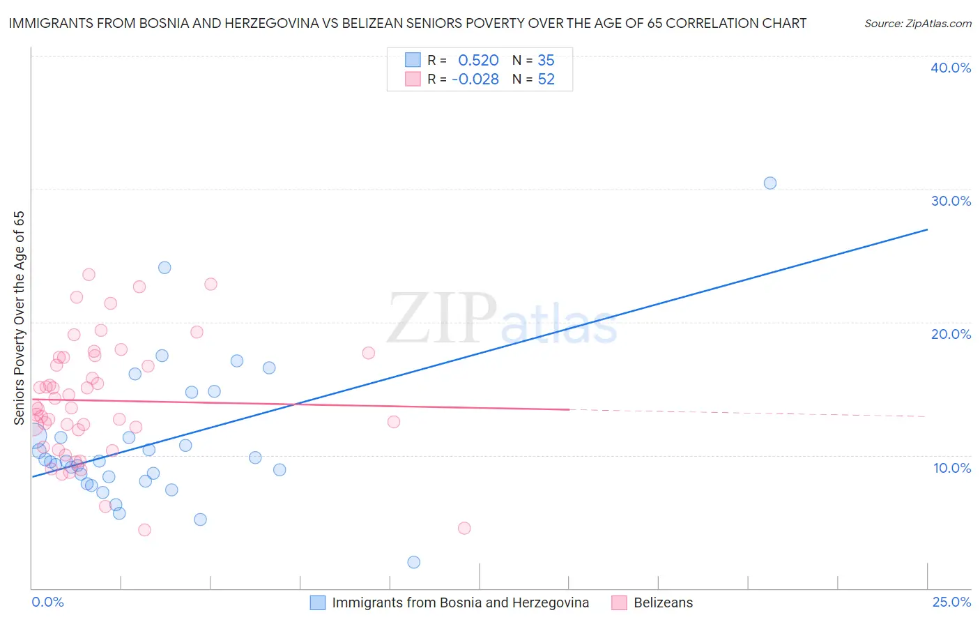 Immigrants from Bosnia and Herzegovina vs Belizean Seniors Poverty Over the Age of 65