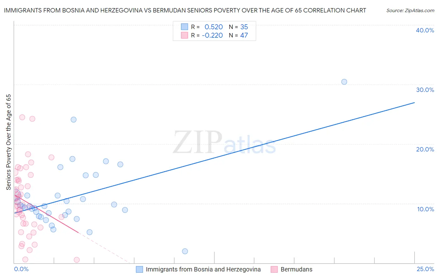 Immigrants from Bosnia and Herzegovina vs Bermudan Seniors Poverty Over the Age of 65