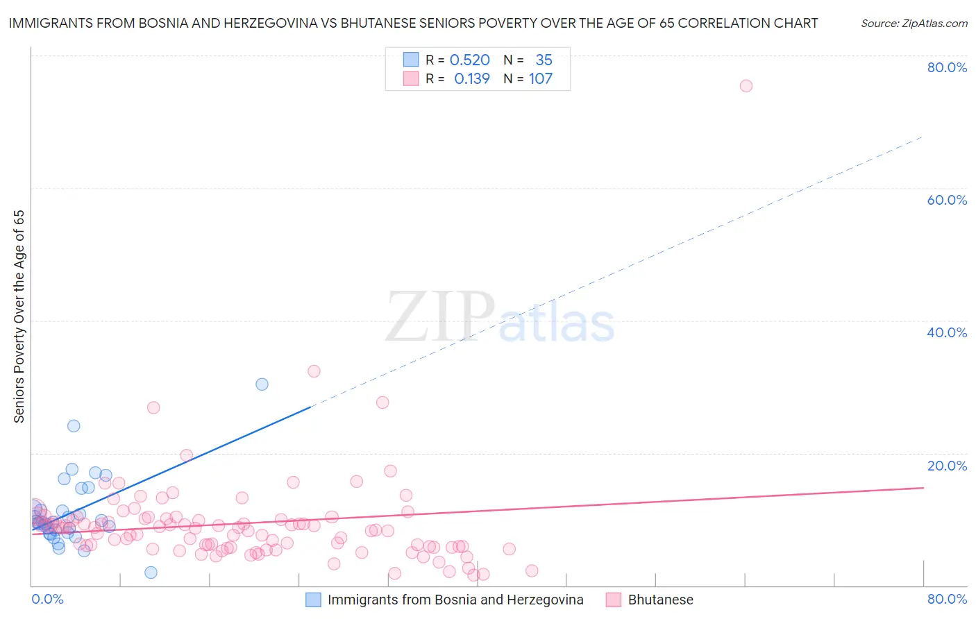 Immigrants from Bosnia and Herzegovina vs Bhutanese Seniors Poverty Over the Age of 65