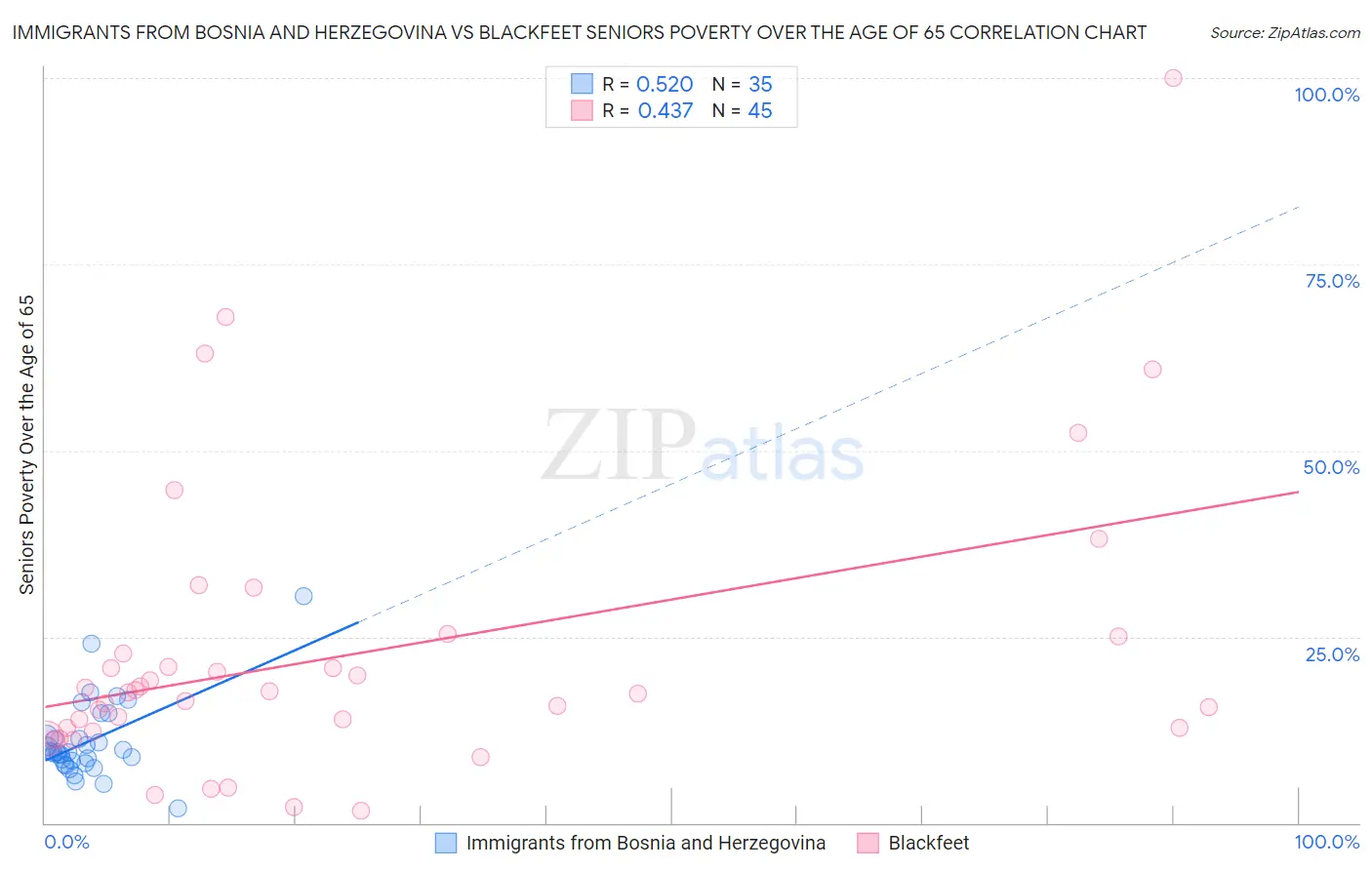 Immigrants from Bosnia and Herzegovina vs Blackfeet Seniors Poverty Over the Age of 65