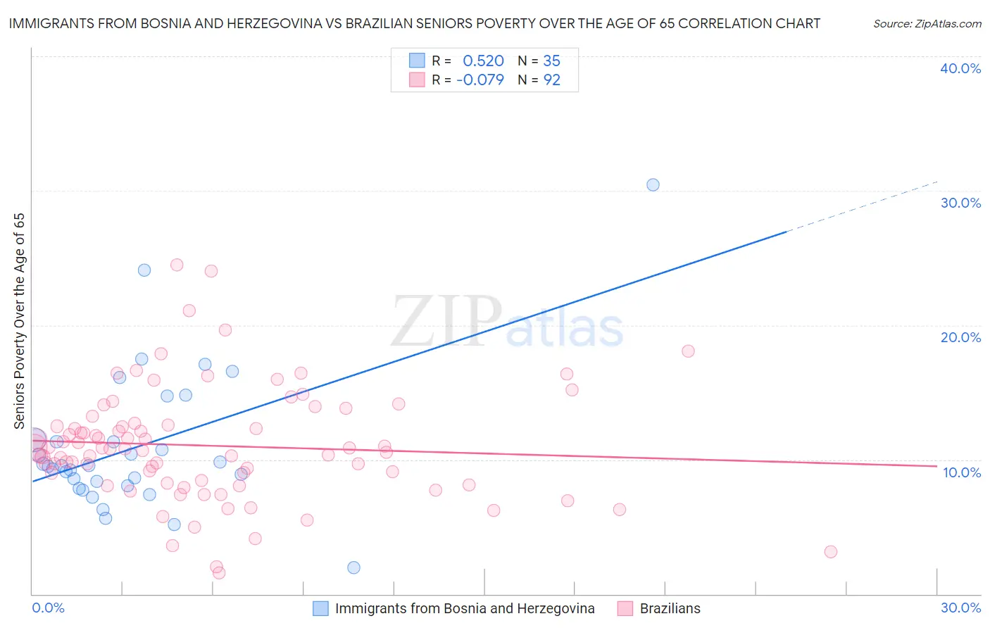 Immigrants from Bosnia and Herzegovina vs Brazilian Seniors Poverty Over the Age of 65