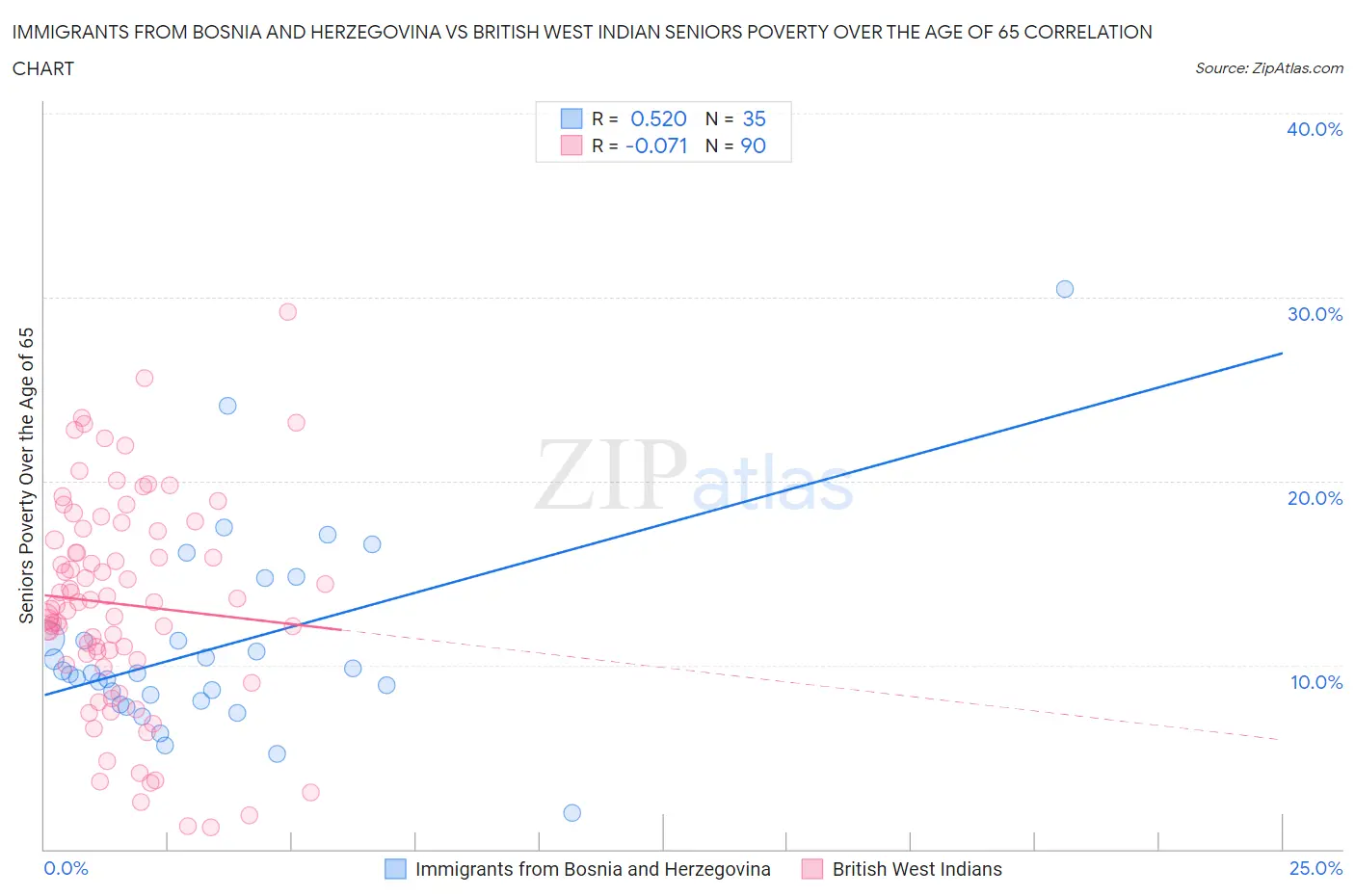 Immigrants from Bosnia and Herzegovina vs British West Indian Seniors Poverty Over the Age of 65