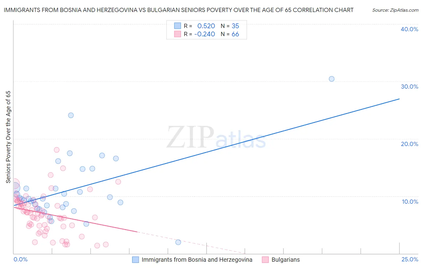 Immigrants from Bosnia and Herzegovina vs Bulgarian Seniors Poverty Over the Age of 65