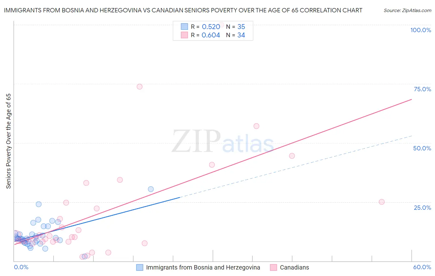 Immigrants from Bosnia and Herzegovina vs Canadian Seniors Poverty Over the Age of 65