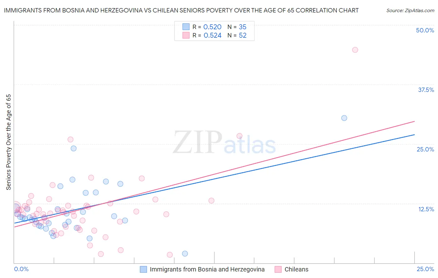 Immigrants from Bosnia and Herzegovina vs Chilean Seniors Poverty Over the Age of 65