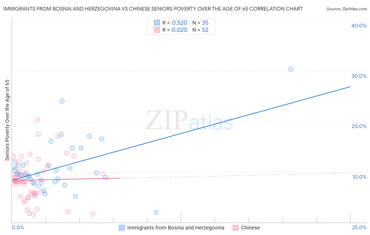 Immigrants from Bosnia and Herzegovina vs Chinese Seniors Poverty Over the Age of 65