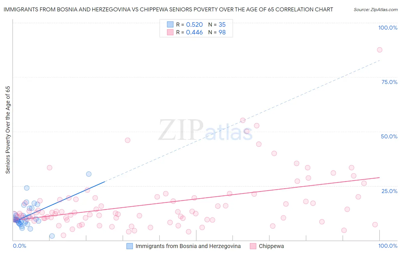 Immigrants from Bosnia and Herzegovina vs Chippewa Seniors Poverty Over the Age of 65
