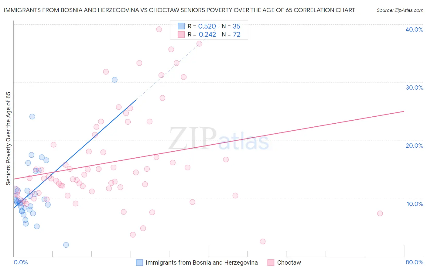 Immigrants from Bosnia and Herzegovina vs Choctaw Seniors Poverty Over the Age of 65