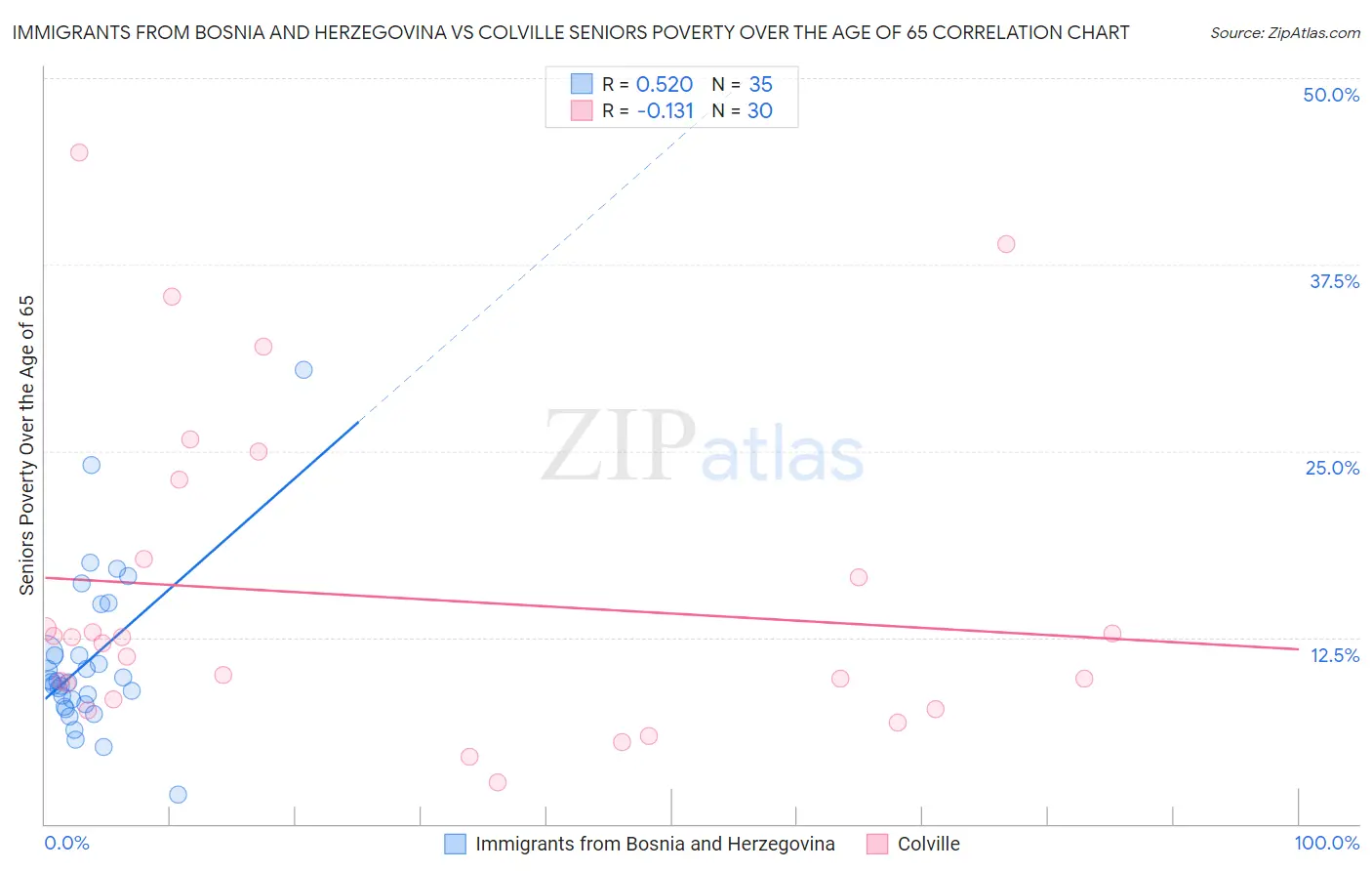 Immigrants from Bosnia and Herzegovina vs Colville Seniors Poverty Over the Age of 65